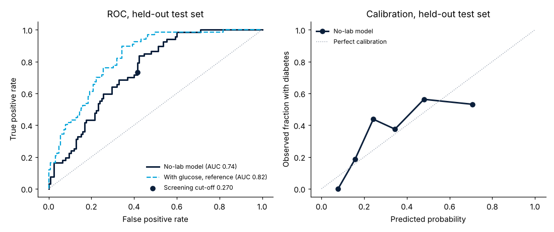 ROC curve and calibration plot of the model on the held-out test set